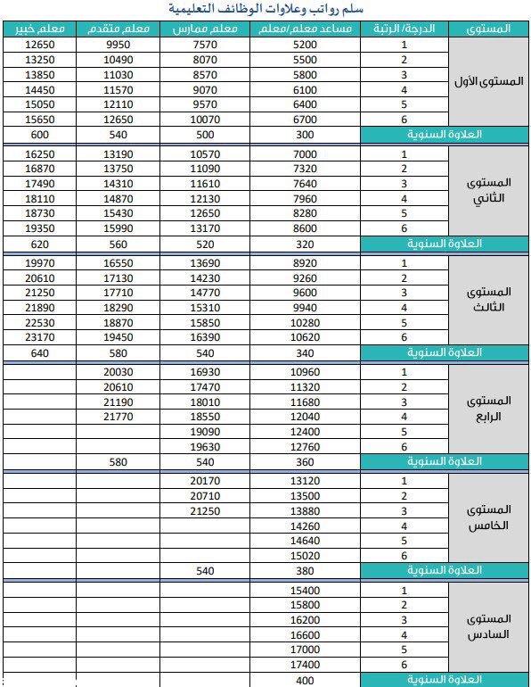 سلم رواتب ارامكو