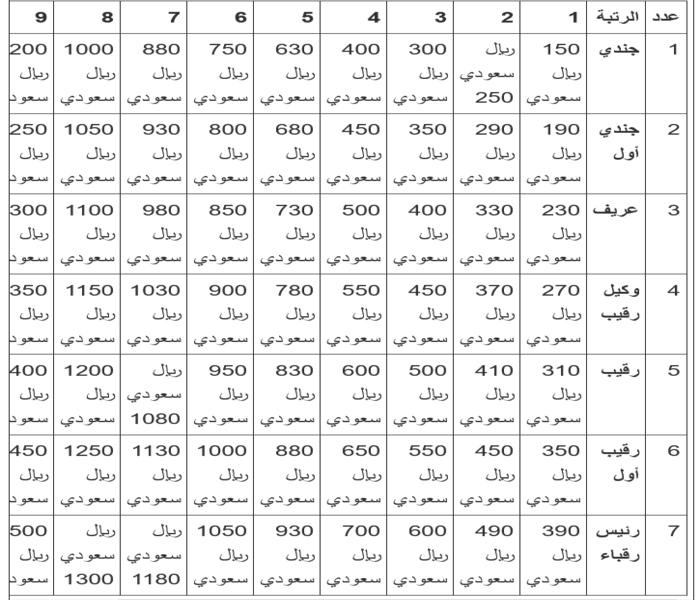 راتب الملازم مع البدلات